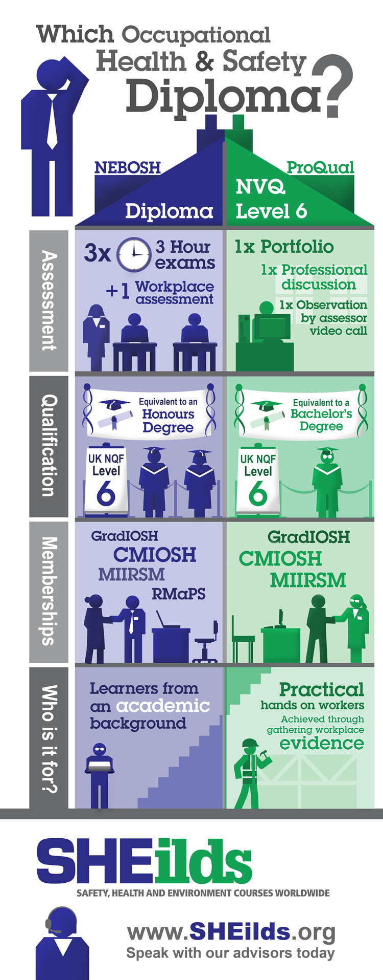 NEBOSH Diploma VS NVQ Level 6 SHEilds Health And Safety